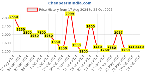 tatacliq.com Urban Ranger by Pantaloons Blue Regular Fit Checks Shacket urban ranger by pantaloons Price History Graph from 17 Aug 2024 to 22 Oct 2025