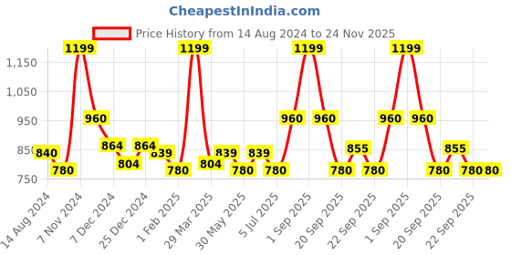 tatacliq.com Urban Ranger by Pantaloons Blue Regular Fit Printed Sweatshirt urban ranger by pantaloons Price History Graph from 14 Aug 2024 to 23 Nov 2025