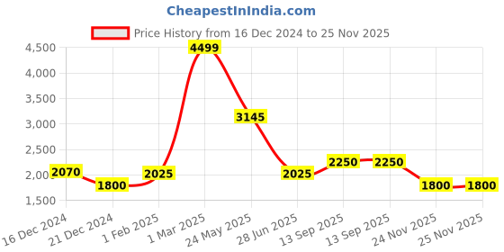 tatacliq.com Urban Ranger by Pantaloons Blue Regular Fit Quilted Hooded Jacket urban ranger by pantaloons Price History Graph from 16 Dec 2024 to 24 Nov 2025