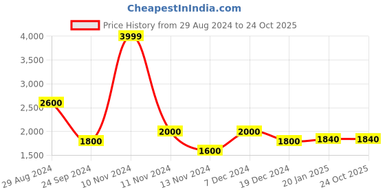 tatacliq.com Urban Ranger By Pantaloons Blue Regular Fit Quilted Jacket urban ranger by pantaloons Price History Graph from 29 Aug 2024 to 23 Oct 2025