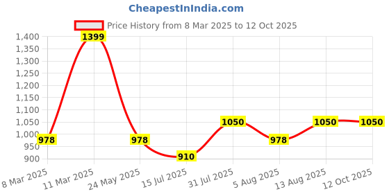 tatacliq.com Urban Ranger By Pantaloons Blue Regular Fit Sweatshirt urban ranger by pantaloons Price History Graph from 8 Mar 2025 to 12 Oct 2025