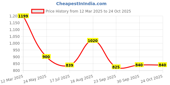 tatacliq.com Urban Ranger By Pantaloons Blue Regular Fit Sweatshirt urban ranger by pantaloons Price History Graph from 12 Mar 2025 to 24 Oct 2025