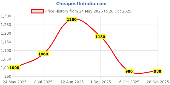 tatacliq.com Urban Ranger By Pantaloons Bluish Olive Loose Fit Joggers urban ranger by pantaloons Price History Graph from 24 May 2025 to 26 Oct 2025