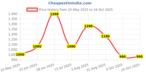 tatacliq.com Urban Ranger By Pantaloons Bluish Olive Loose Fit Joggers urban ranger by pantaloons Price History Graph from 25 May 2025 to 23 Oct 2025