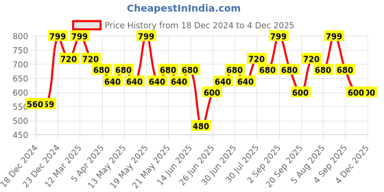 tatacliq.com Urban Ranger By Pantaloons Brown Cotton Regular Fit Shorts urban ranger by pantaloons Price History Graph from 18 Dec 2024 to 4 Dec 2025
