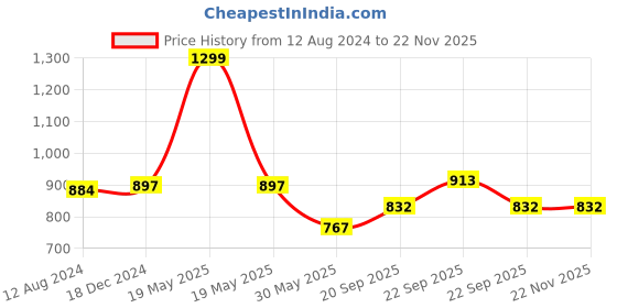tatacliq.com Urban Ranger by Pantaloons Brown Cotton Slim Fit Cargo Shorts urban ranger by pantaloons Price History Graph from 12 Aug 2024 to 18 Nov 2025