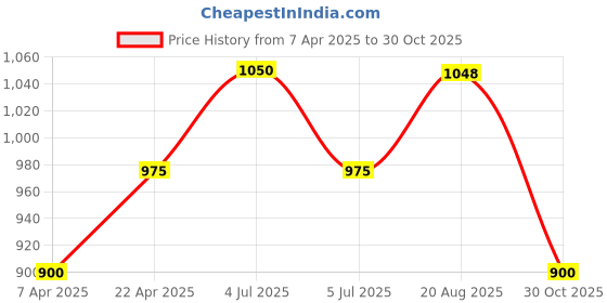 tatacliq.com Urban Ranger by Pantaloons Brown Regular Fit Check Hooded Shirt urban ranger by pantaloons Price History Graph from 7 Apr 2025 to 30 Oct 2025