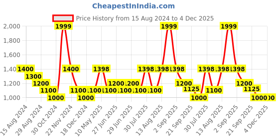 tatacliq.com Urban Ranger by Pantaloons Brown Regular Fit Colour Block Sweatshirt urban ranger by pantaloons Price History Graph from 15 Aug 2024 to 4 Dec 2025