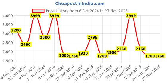 tatacliq.com Urban Ranger by Pantaloons Camel Regular Fit Hooded Jacket urban ranger by pantaloons Price History Graph from 6 Oct 2024 to 26 Nov 2025
