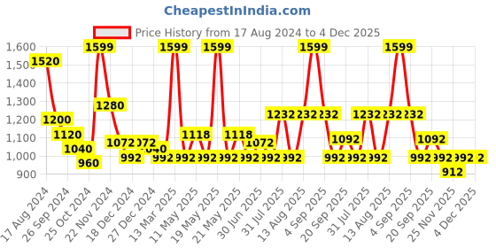 tatacliq.com Urban Ranger by Pantaloons Camel Regular Fit Hooded Sweatshirt urban ranger by pantaloons Price History Graph from 17 Aug 2024 to 4 Dec 2025