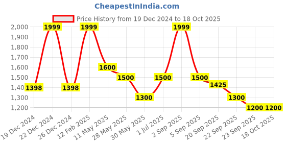 tatacliq.com Urban Ranger By Pantaloons Camel Regular Fit Jacket urban ranger by pantaloons Price History Graph from 19 Dec 2024 to 18 Oct 2025