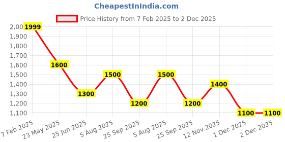 tatacliq.com Urban Ranger By Pantaloons Camel Regular Fit Jacket urban ranger by pantaloons Price History Graph from 7 Feb 2025 to 2 Dec 2025