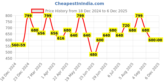 tatacliq.com Urban Ranger By Pantaloons Celestial Blue Cotton Regular Fit Shorts urban ranger by pantaloons Price History Graph from 18 Dec 2024 to 5 Dec 2025