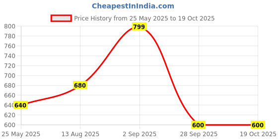 tatacliq.com Urban Ranger By Pantaloons Celestial Blue Cotton Regular Fit Shorts urban ranger by pantaloons Price History Graph from 25 May 2025 to 18 Oct 2025