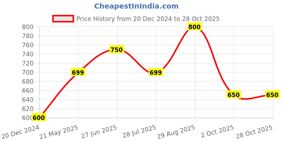 tatacliq.com Urban Ranger By Pantaloons Cerulean Slim Fit Polo T-Shirt urban ranger by pantaloons Price History Graph from 20 Dec 2024 to 28 Oct 2025