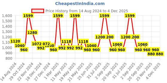 tatacliq.com Urban Ranger by Pantaloons Charcoal Cotton Regular Fit Printed Sweatshirt urban ranger by pantaloons Price History Graph from 14 Aug 2024 to 4 Dec 2025