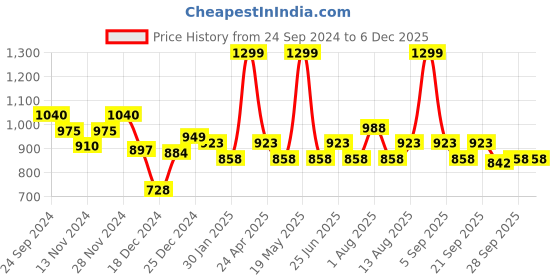 tatacliq.com Urban Ranger By Pantaloons Comfrey Slim Fit Checks Shirt urban ranger by pantaloons Price History Graph from 24 Sep 2024 to 5 Dec 2025