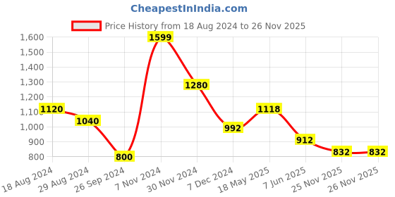tatacliq.com Urban Ranger by Pantaloons Dark Green Regular Fit Printed Hooded Sweatshirt urban ranger by pantaloons Price History Graph from 18 Aug 2024 to 25 Nov 2025
