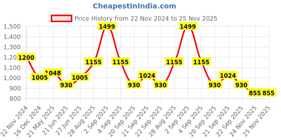 tatacliq.com Urban Ranger by Pantaloons Dark Navy Regular Fit Hooded Sweatshirt urban ranger by pantaloons Price History Graph from 22 Nov 2024 to 25 Nov 2025