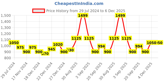 tatacliq.com Urban Ranger by Pantaloons Dark Olive Regular Fit Colour Block Hooded Sweatshirt urban ranger by pantaloons Price History Graph from 29 Jul 2024 to 6 Dec 2025