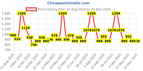 tatacliq.com Urban Ranger by Pantaloons Dusty Green Regular Fit Hooded Jacket urban ranger by pantaloons Price History Graph from 15 Aug 2024 to 19 Nov 2025
