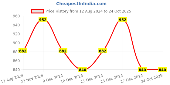 tatacliq.com Urban Ranger by Pantaloons Dusty Pink Cotton Slim Fit Shirt urban ranger by pantaloons Price History Graph from 12 Aug 2024 to 24 Oct 2025