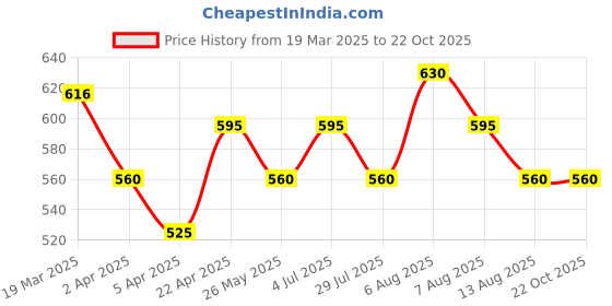 tatacliq.com Urban Ranger By Pantaloons Dusty Turquoise Cotton Slim Fit Printed T-Shirt urban ranger by pantaloons Price History Graph from 19 Mar 2025 to 22 Oct 2025