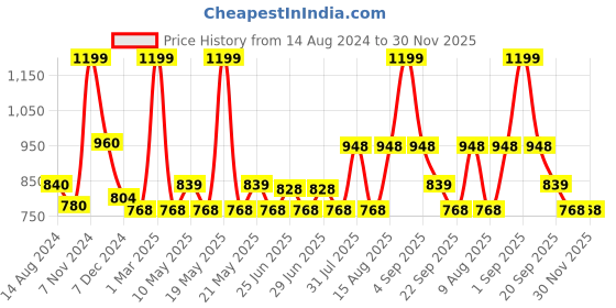tatacliq.com Urban Ranger by Pantaloons Green Cotton Regular Fit Sweatshirt urban ranger by pantaloons Price History Graph from 14 Aug 2024 to 30 Nov 2025