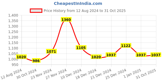 tatacliq.com Urban Ranger by Pantaloons Green Cotton Slim Fit Checks Shirt urban ranger by pantaloons Price History Graph from 12 Aug 2024 to 30 Oct 2025