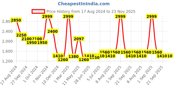 tatacliq.com Urban Ranger by Pantaloons Green Regular Fit Checks Shacket urban ranger by pantaloons Price History Graph from 17 Aug 2024 to 23 Nov 2025