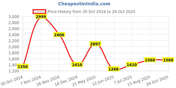 tatacliq.com Urban Ranger by Pantaloons Green Regular Fit Checks Shacket urban ranger by pantaloons Price History Graph from 30 Oct 2024 to 26 Oct 2025