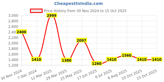 tatacliq.com Urban Ranger by Pantaloons Green Regular Fit Checks Shacket urban ranger by pantaloons Price History Graph from 30 Nov 2024 to 14 Oct 2025