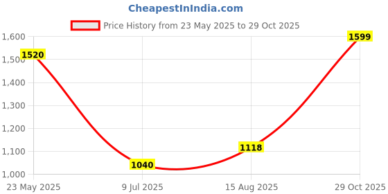 tatacliq.com Urban Ranger By Pantaloons Green Regular Fit Hooded Sweatshirt urban ranger by pantaloons Price History Graph from 23 May 2025 to 29 Oct 2025