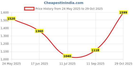 tatacliq.com Urban Ranger By Pantaloons Green Regular Fit Hooded Sweatshirt urban ranger by pantaloons Price History Graph from 24 May 2025 to 29 Oct 2025