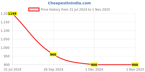 tatacliq.com Urban Ranger By Pantaloons Green Regular Fit Printed Sweatshirt urban ranger by pantaloons Price History Graph from 31 Jul 2024 to 31 Oct 2025