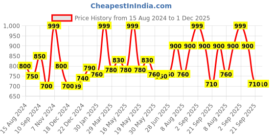 tatacliq.com Urban Ranger by Pantaloons Green Regular Fit Sweatshirt urban ranger by pantaloons Price History Graph from 15 Aug 2024 to 30 Nov 2025