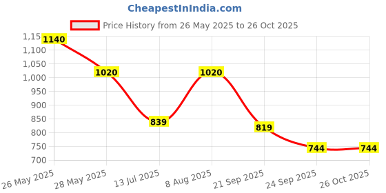 tatacliq.com Urban Ranger By Pantaloons Green Regular Fit Sweatshirt urban ranger by pantaloons Price History Graph from 26 May 2025 to 26 Oct 2025