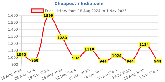 tatacliq.com Urban Ranger by Pantaloons Grey & White Regular Fit Printed Hooded Sweatshirt urban ranger by pantaloons Price History Graph from 18 Aug 2024 to 1 Nov 2025