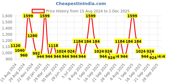 tatacliq.com Urban Ranger by Pantaloons Grey & White Regular Fit Printed Hooded Sweatshirt urban ranger by pantaloons Price History Graph from 15 Aug 2024 to 1 Dec 2025