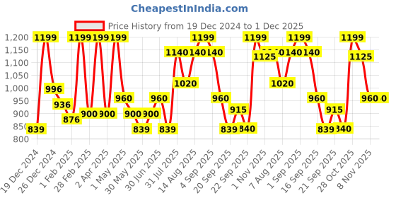 tatacliq.com Urban Ranger By Pantaloons Grey Cotton Regular Fit Printed Sweatshirt urban ranger by pantaloons Price History Graph from 19 Dec 2024 to 1 Dec 2025