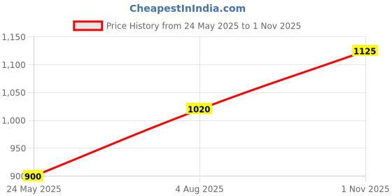 tatacliq.com Urban Ranger By Pantaloons Grey Cotton Regular Fit Sweatshirt urban ranger by pantaloons Price History Graph from 24 May 2025 to 1 Nov 2025