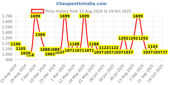 tatacliq.com Urban Ranger By Pantaloons Grey Regular Fit Jacket urban ranger by pantaloons Price History Graph from 15 Aug 2024 to 18 Oct 2025
