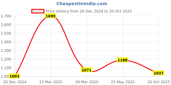 tatacliq.com Urban Ranger By Pantaloons Grey Regular Fit Jacket urban ranger by pantaloons Price History Graph from 20 Dec 2024 to 20 Oct 2025