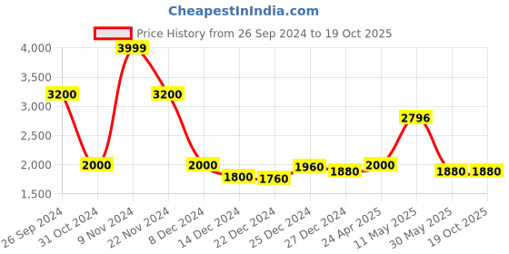 tatacliq.com Urban Ranger by Pantaloons Grey Regular Fit Printed Jacket urban ranger by pantaloons Price History Graph from 26 Sep 2024 to 18 Oct 2025