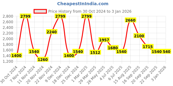 tatacliq.com Urban Ranger by Pantaloons Grey Regular Fit Printed Jacket urban ranger by pantaloons Price History Graph from 30 Oct 2024 to 31 Dec 2025