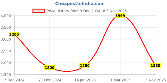tatacliq.com Urban Ranger by Pantaloons Grey Regular Fit Printed Jacket urban ranger by pantaloons Price History Graph from 3 Dec 2024 to 3 Nov 2025