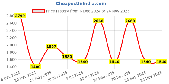 tatacliq.com Urban Ranger by Pantaloons Grey Regular Fit Printed Jacket urban ranger by pantaloons Price History Graph from 6 Dec 2024 to 23 Nov 2025