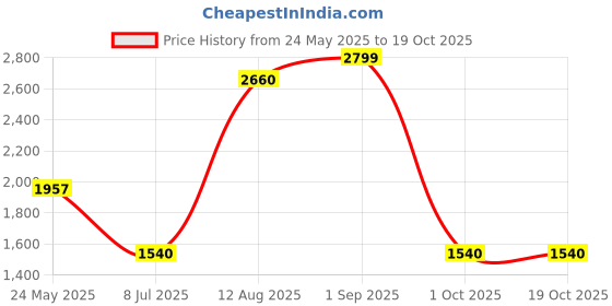 tatacliq.com Urban Ranger by Pantaloons Grey Regular Fit Printed Jacket urban ranger by pantaloons Price History Graph from 24 May 2025 to 18 Oct 2025