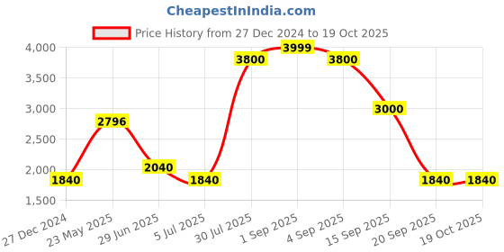 tatacliq.com Urban Ranger by Pantaloons Grey Regular Fit Quilted Jacket urban ranger by pantaloons Price History Graph from 27 Dec 2024 to 18 Oct 2025