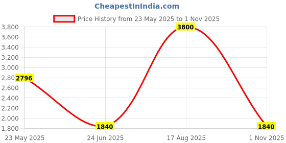 tatacliq.com Urban Ranger by Pantaloons Grey Regular Fit Quilted Jacket urban ranger by pantaloons Price History Graph from 23 May 2025 to 1 Nov 2025